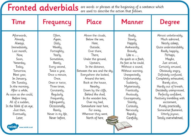 Fronted Adverbials Frequency Examples This Fronted Adverbials KS2 