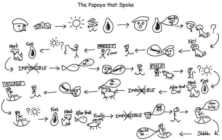 The Papaya That Spoke Southill Primary School 