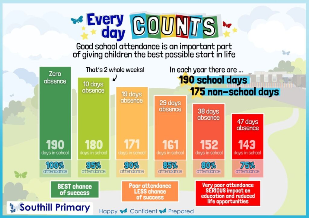 Every Day COUNTS - Attendance Matters - Southill Primary School